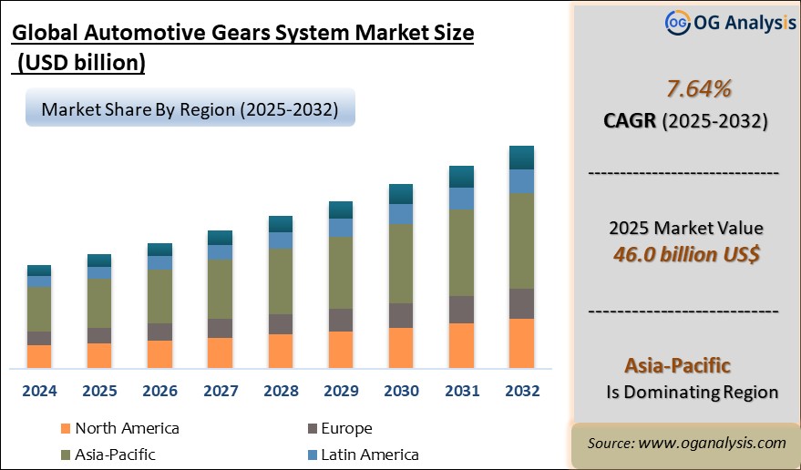 Global Automotive Gears System Market Analysis 2025-2032: Industry Size, Share, Growth Trends, Competition and Forecast Report